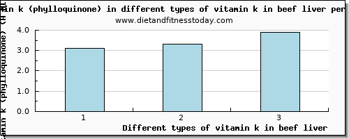 vitamin k in beef liver vitamin k (phylloquinone) per 100g